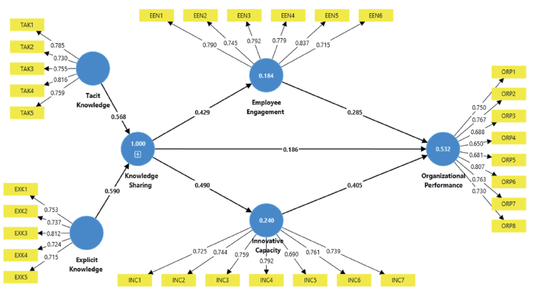 A conceptual diagram illustrates the relationships between factors such as Tacit Knowledge, Explicit Knowledge, Employee Engagement, Knowledge Sharing, Innovative Work Behavior, and Organizational Performance with connecting arrows and labeled nodes.

Description generated by AI
