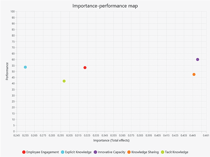 A scatter plot titled Importance-performance map shows five colored dots representing different factors with varying levels of importance and performance.

Description generated by AI