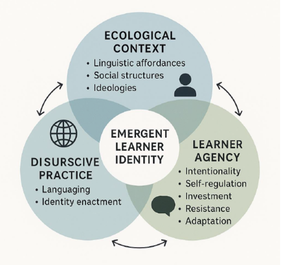 This conceptual model illustrates the emergence of learner identity at the intersection of three interrelated ecological dimensions: (1) Ecological Context (linguistic affordances, social structures, ideologies), (2) Learner Agency (intentionality, self-regulation, investment, resistance, adaptation), and (3) Discursive Practice (languaging, identity enactment). The bidirectional arrows indicate dynamic interaction and feedback among these dimensions, through which learner identity evolves as an emergent, relational, and adaptive process.