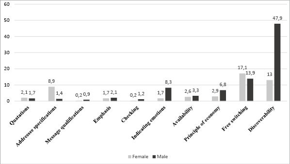 A vertical bar chart presents and compares the normalised frequencies of code-switching functions per 1,000 words between female and male influencers. The Y-axis represents normalised frequency, ranging from 0 to 60 cases per 1,000 words, while the X-axis lists ten code-switching functions, from left to right: quotations, addressee specifications, message qualifications, emphasis, checking, indicating emotions, availability, principle of economy, free switching and discoverability. Each function is represented by two bars, one for female influencers and one for male influencers. The numerical frequency values are displayed at the top of each bar.