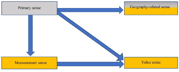 The figure shows a semantic network of below and žemiau with four distinct senses. At the top there is the primary sense, represented in grey. To the right of it there is a geography-related sense, shown in half grey and half orange. Below the primary sense there is measurement, while value is below the geography-related sense. Both measurement and value are in orange. The relationships between the senses are indicated with blue arrows: the primary sense is linked to the geography-related sense, to the measurement sense, and to the value sense. Additionally, the measurement sense is linked to the value sense.