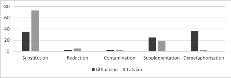 A bar chart compares Lithuanian and Latvian data across five categories showing the highest values for substitution and notable differences in supplementation and demetaphorisation.

Description generated by AI
