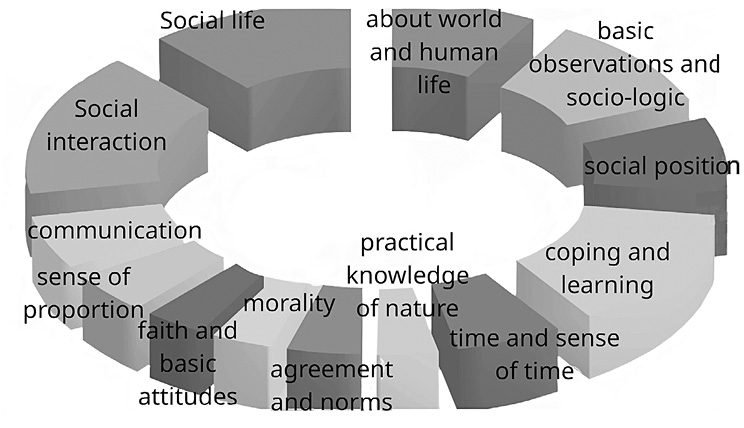 A 3D circular diagram illustrating interconnected concepts including social life, social interaction, communication, faith and basic attitudes, morality, agreement and norms, practical knowledge of nature, time and sense of time, coping and learning, social position, basic observations and socio-logic, and about world and human life.

Description generated by AI
