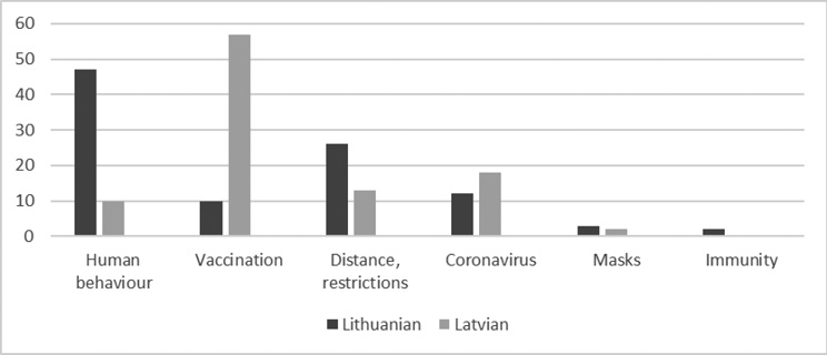 A bar chart compares the importance of factors like human behavior, vaccination, distance restrictions, coronavirus, masks, and immunity between two groups labeled Lithuanian and Latvian.
Description generated by AI