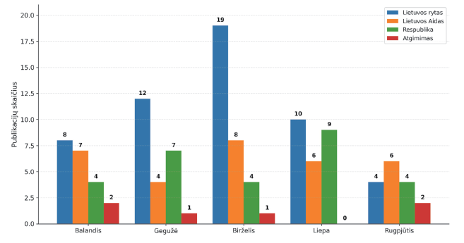 A bar chart showing the intensity of Lithuanian press publications about the genocide in Rwanda by month from April to September 1994, with different colored bars representing various publication categories.
Description generated by AI